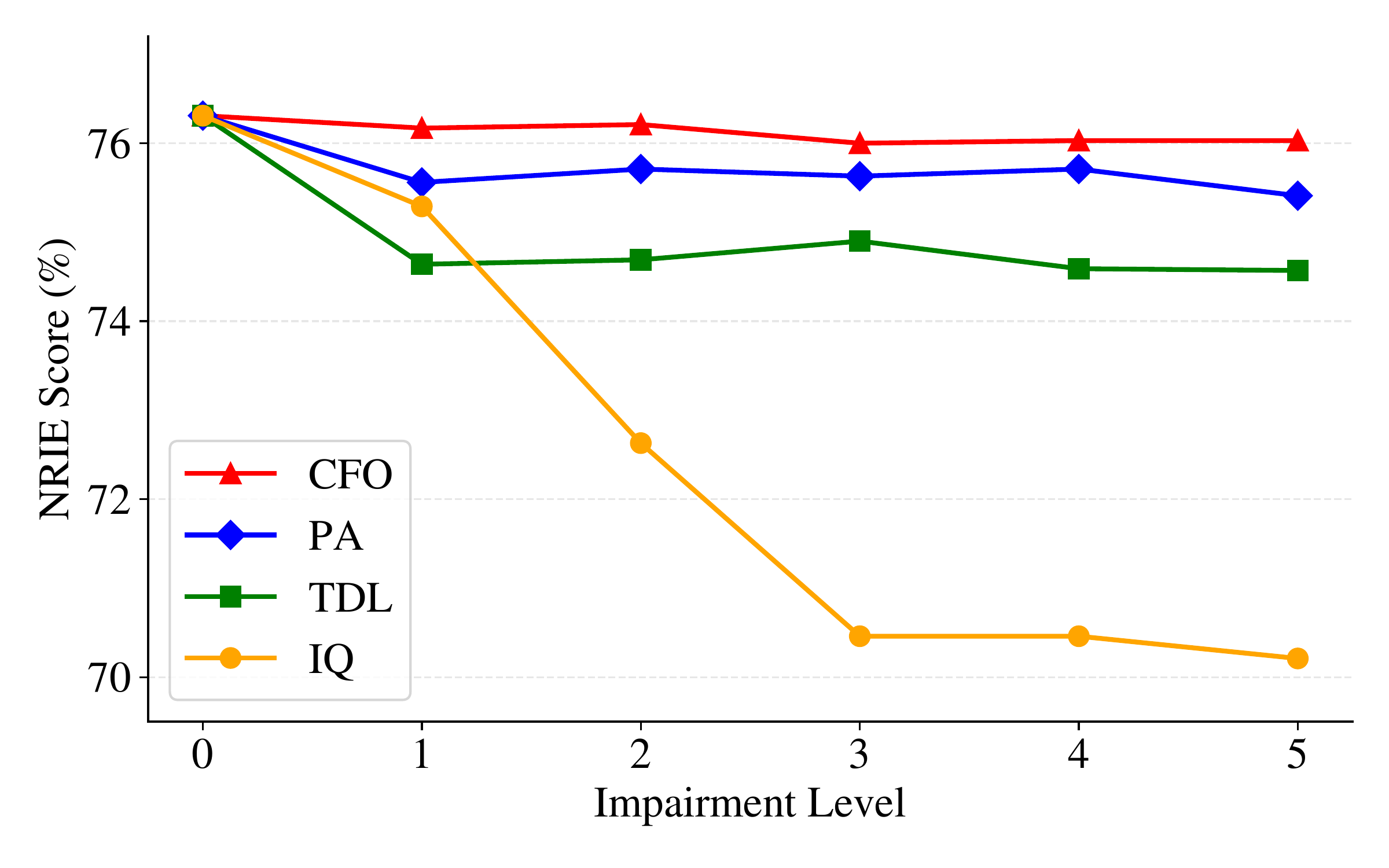 NRIE impairment sensitivity