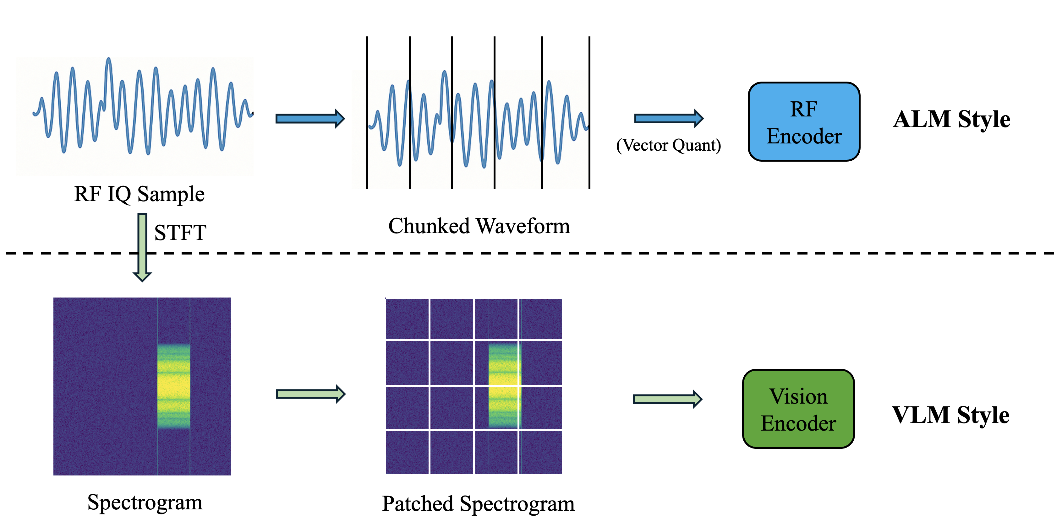 Vision vs. audio tokenization approaches for RF signals