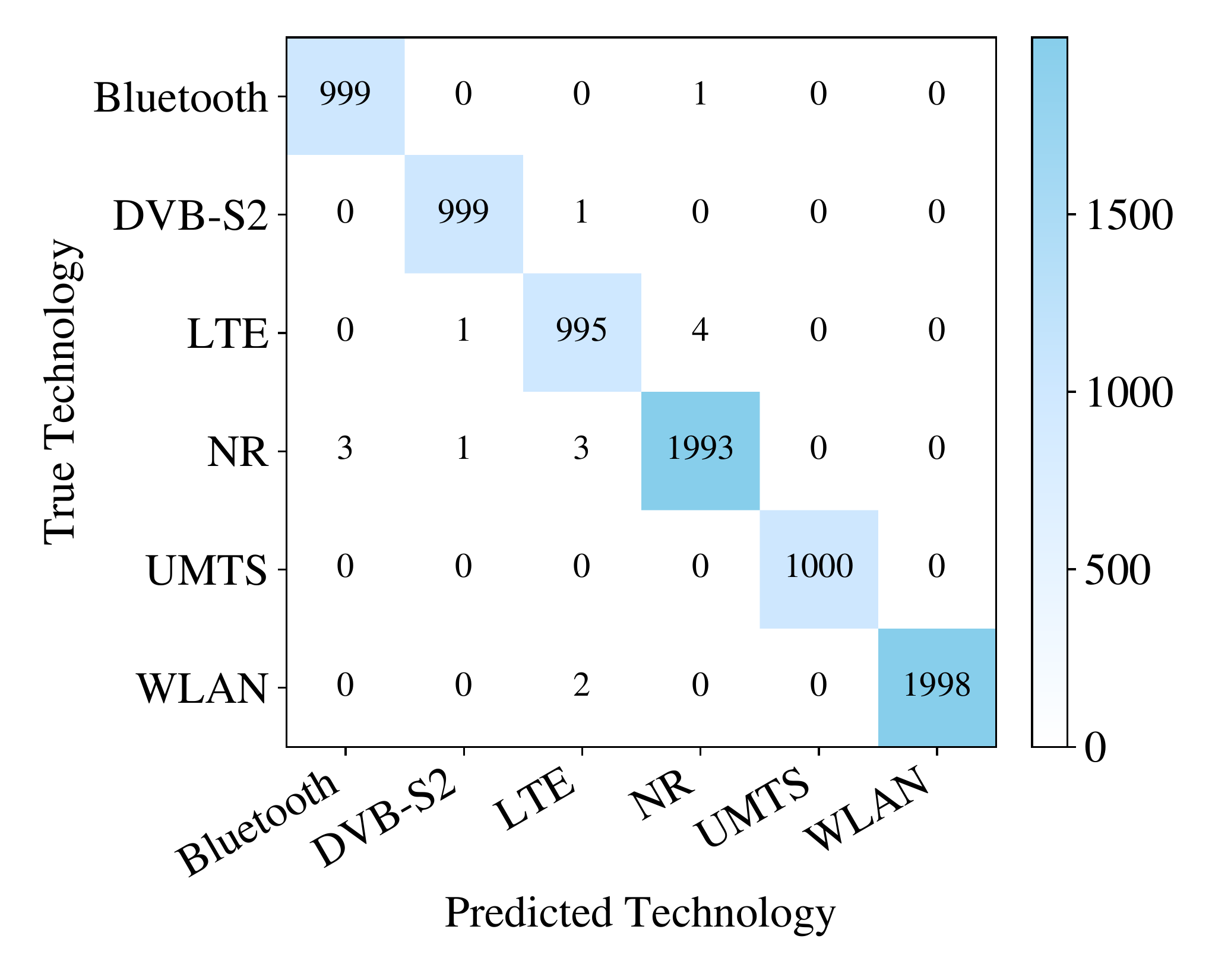 WTR confusion matrix