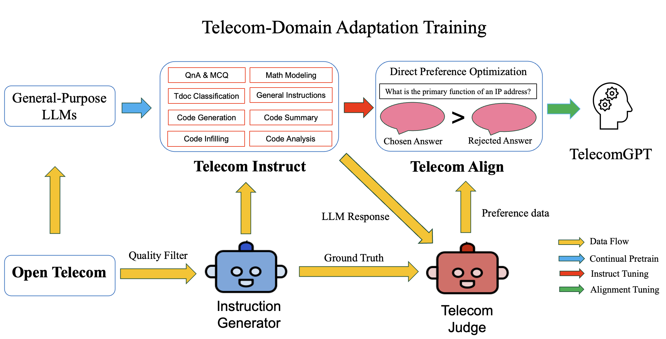 TelecomGPT training pipeline